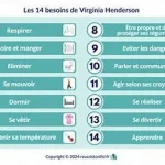 14 Besoins Fondamentaux Henderson, un modèle centré sur 14 besoins fondamentaux de l’être humain www.ecoledesecours.ch 079-535-13-71